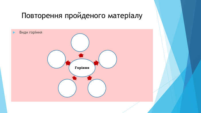 Повторення пройденого матеріалу Види горіння