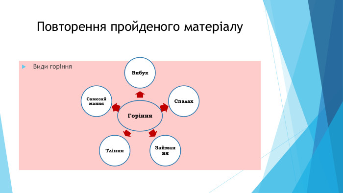 Повторення пройденого матеріалу Види горіння