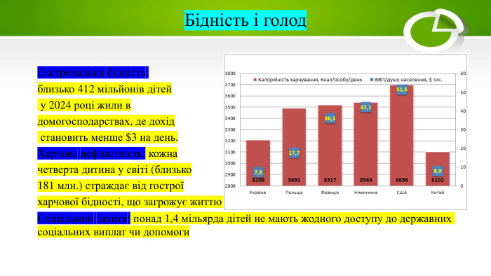 Бідність і голод. Екстремальна бідність: близько 412 мільйонів дітей у 2024 році жили в домогосподарствах, де дохід становить менше $3 на день. Харчова дефіцитність: кожна четверта дитина у світі (близько 181 млн.) страждає від гострої харчової бідності, що загрожує життю через недоїдання. Соціальний захист: понад 1,4 мільярда дітей не мають жодного доступу до державних соціальних виплат чи допомоги 