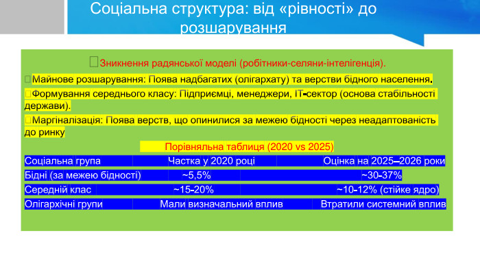Соціальна структура: від «рівності» дорозшаруванняЗникнення радянської моделі (робітники-селяни-інтелігенція).Майнове розшарування: Поява надбагатих (олігархату) та верстви бідного населення.Формування середнього класу: Підприємці, менеджери, IT-сектор (основа стабільності держави).Маргіналізація: Поява верств, що опинилися за межею бідності через неадаптованість до ринку Порівняльна таблиця (2020 vs 2025)Соціальна група Частка у 2020 році Оцінка на 2025–2026 роки. Бідні (за межею бідності) ~5,5% ~30-37%Середній клас ~15-20% ~10-12% (стійке ядро)Олігархічні групи Мали визначальний вплив Втратили системний вплив