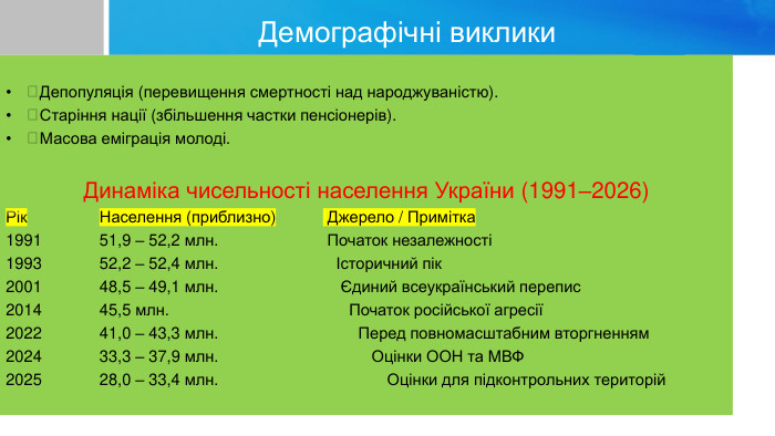 Демографічні викликиДепопуляція (перевищення смертності над народжуваністю).Старіння нації (збільшення частки пенсіонерів).Масова еміграція молоді. Динаміка чисельності населення України (1991–2026)Рік Населення (приблизно) Джерело / Примітка1991 51,9 – 52,2 млн. Початок незалежності1993 52,2 – 52,4 млн. Історичний пік2001 48,5 – 49,1 млн. Єдиний всеукраїнський перепис2014 45,5 млн. Початок російської агресії2022 41,0 – 43,3 млн. Перед повномасштабним вторгненням2024 33,3 – 37,9 млн. Оцінки ООН та МВФ2025 28,0 – 33,4 млн. Оцінки для підконтрольних територій