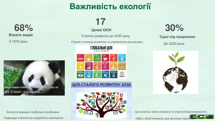 Важливість екології68%Втрата видів. З 1970 року.17 Цілей ООНСталого розвитку до 2030 року.30%Суші під охороною. До 2030 року. Екологія вирішує глобальні проблеми. Це включає зміну клімату та втрату біорізноманіття. Сприяє сталому розвитку та управлінню ресурсами. Підвищує екологічну свідомість населення. ОВД є обов'язковою для великих проектів.