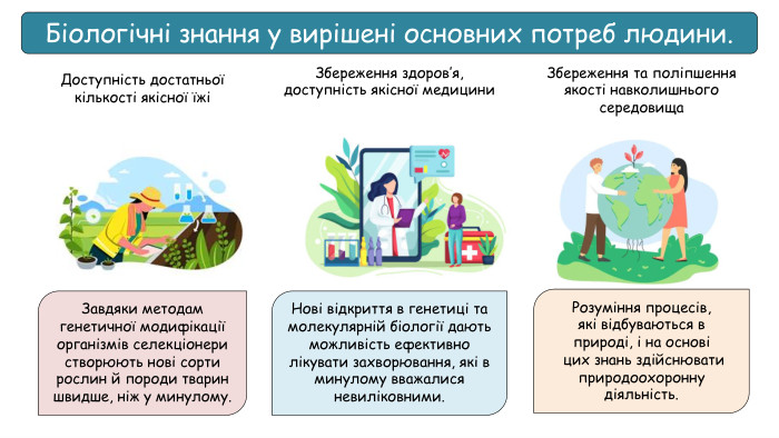 Завдяки методам генетичної модифікації організмів селекціонери створюють нові сорти рослин й породи тварин швидше, ніж у минулому. Розуміння процесів, які відбуваються в природі, і на основі цих знань здійснювати природоохоронну діяльність. Нові відкриття в генетиці та молекулярній біології дають можливість ефективно лікувати захворювання, які в минулому вважалися невиліковними. Доступність достатньої кількості якісної їжіЗбереження здоров’я,доступність якісної медицини. Збереження та поліпшення якості навколишньогосередовища. Біологічні знання у вирішені основних потреб людини.