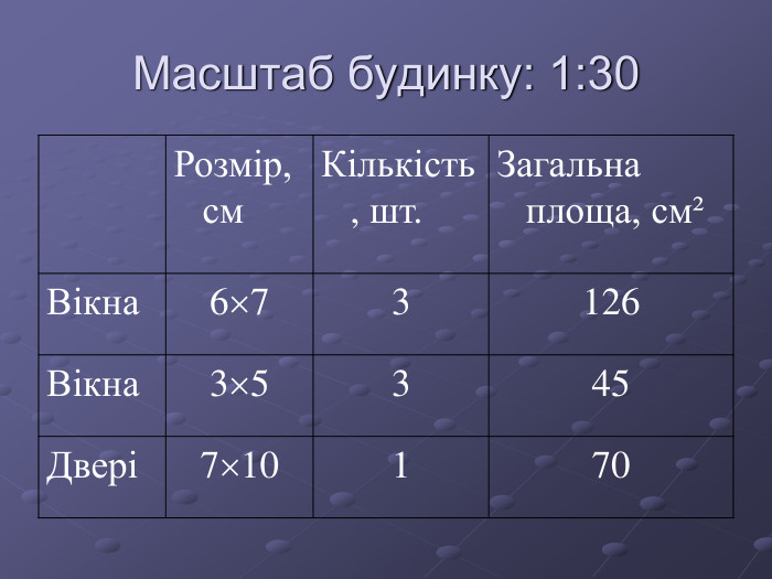 Масштаб будинку: 1:30  Розмір, см Кількість, шт. Загальна площа, смІ Вікна 67 3 126 Вікна 35 3 45 Двері 710 1 70 
