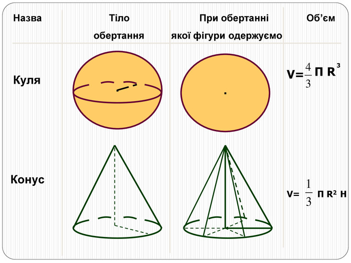 Назва                         Тіло                          При обертанні              Об’єм                               обертання          якої фігури одержуємо ∙ Куля ∙ Конус V=  Π R2  H              V= П R 3 