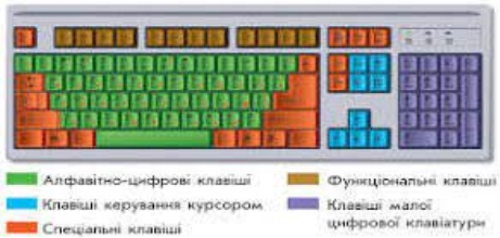 Клавіатура комп'ютера та групи клавіш | Тест на 10 запитань. Периферійні пристрої