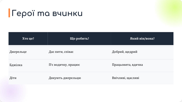 {525 F75 FF-4 B78-4 C40-88 B1-02 E70 A93 C0 E3}Хто це?Що робить?Який він/вона?Джерельце. Дає пити, співаєДобрий, щедрий. Бджілка. П'є водичку, працюєПрацьовита, вдячна. Діти. Дякують джерельцю. Ввічливі, щасливіГерої та вчинки