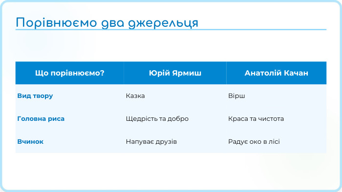 {91098715-3312-407 F-B8 C6-A3404 ABEA251}Що порівнюємо?Юрій Ярмиш. Анатолій Качан. Вид твору. Казка. Вірш. Головна риса. Щедрість та добро. Краса та чистота. Вчинок. Напуває друзів. Радує око в лісіПорівнюємо два джерельця