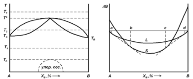 Типи фазових діаграм з необмеженою розчинністю компонентів | Світ  електронних схем