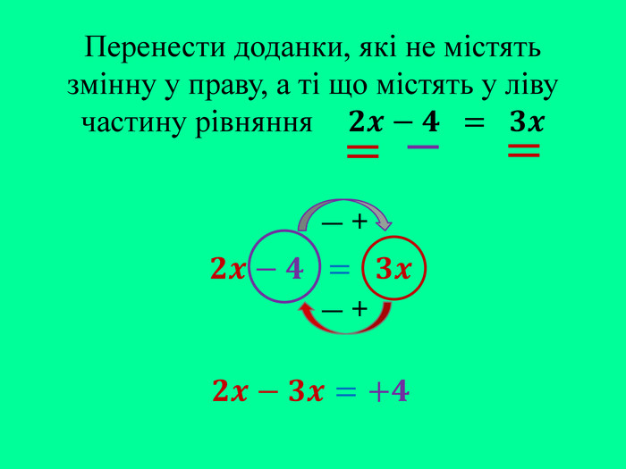 Перенести доданки, які не містять змінну у праву, а ті що містять у ліву частину рівняння     𝟐𝒙−𝟒  =  𝟑𝒙 𝟐𝒙−𝟒  =  𝟑𝒙𝟐𝒙−𝟑𝒙=+𝟒 ― +― +