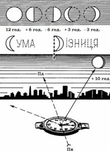 Визначення сторін горизонту за Місяцем і годинником