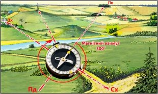 Визначення напрямків (магнітних азимутів) компасом