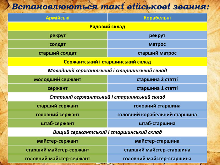 Військовослужбовці Збройних Сил України: умови і процедура