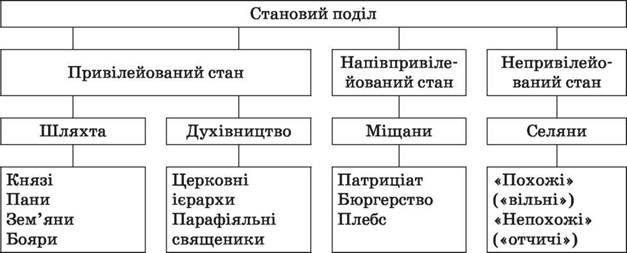 Урок на тему: "Соціальна структура українського суспільства та ...