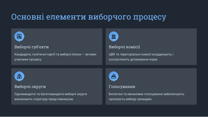  Основні елементи виборчого процесу. Виборчі суб'єкти. Кандидати, політичні партії та виборчі блоки — активні учасники процесу. Виборчі комісіїЦВК та територіальні комісії координують і контролюють дотримання норм. Виборчі округи. Одномандатні та багатомандатні виборчі округи визначають структуру представництва. Голосування. Бюлетені та механізми голосування забезпечують прозорість вибору громадян.
