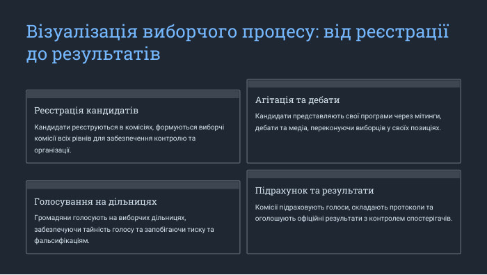  Візуалізація виборчого процесу: від реєстрації до результатів. Реєстрація кандидатів. Кандидати реєструються в комісіях, формуються виборчі комісії всіх рівнів для забезпечення контролю та організації. Агітація та дебати. Кандидати представляють свої програми через мітинги, дебати та медіа, переконуючи виборців у своїх позиціях. Голосування на дільницях. Громадяни голосують на виборчих дільницях, забезпечуючи тайність голосу та запобігаючи тиску та фальсифікаціям. Підрахунок та результати. Комісії підраховують голоси, складають протоколи та оголошують офіційні результати з контролем спостерігачів.