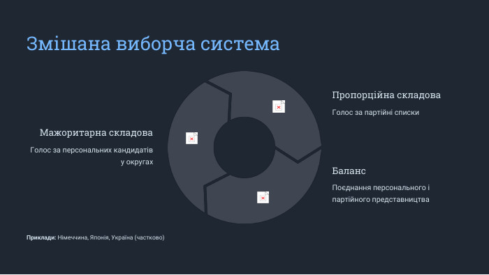  Змішана виборча система. Мажоритарна складова. Голос за персональних кандидатів у округах. Пропорційна складова. Голос за партійні списки. Баланс. Поєднання персонального і партійного представництва. Приклади: Німеччина, Японія, Україна (частково)