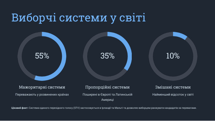  Виборчі системи у світі55%Мажоритарні системи. Переважають у розвинених країнах35%Пропорційні системи. Поширені в Європі та Латинській Америці10%Змішані системи. Найменший відсоток у світіЦікавий факт: Система єдиного перехідного голосу (STV) застосовується в Ірландії та Мальті та дозволяє виборцям ранжувати кандидатів за перевагами.