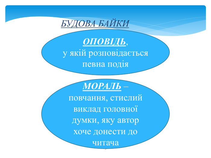 3 БУДОВА БАЙКИОПОВІДЬ,у якій розповідається певна подія. МОРАЛЬ – повчання, стислий виклад головної думки, яку автор хоче донести до читача