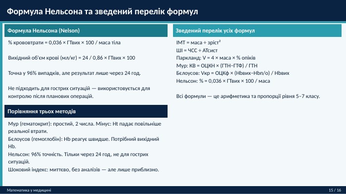  Формула Нельсона та зведений перелік формул. Математика у медицині15 / 16 Формула Нельсона (Nelson)% крововтрати = 0,036 × ГТвих × 100 / маса тіла. Вихідний об'єм крові (мл/кг) = 24 / 0,86 × ГТвих × 100 Точна у 96% випадків, але результат лише через 24 год. Не підходить для гострих ситуацій — використовується для контролю після планових операцій. Порівняння трьох методів. Мур (гематокрит): простий, 2 числа. Мінус: Ht падає повільніше реальної втрати. Бєлоусов (гемоглобін): Hb реагує швидше. Потрібний вихідний Hb. Нельсон: 96% точність. Тільки через 24 год, не для гострих ситуацій. Шоковий індекс: миттєво, без аналізів — але лише приблизно. Зведений перелік усіх формулІМТ = маса ÷ зріст²ШІ = ЧСС ÷ АТсист. Паркланд: V = 4 × маса × % опіків. Мур: КВ = ОЦКН × (ГТН−ГТФ) / ГТНБєлоусов: Vкр = ОЦКф × (Hbвих−Hbп/о) / Hbвих. Нельсон: % = 0,036 × ГТвих × 100 / маса. Всі формули — це арифметика та пропорції рівня 5–7 класу.