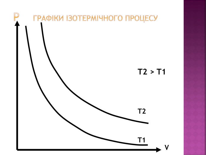 P Графіки ізотермічного процесу. T2 > T1 T2 T1 V