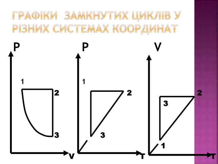 Графіки замкнутих циклів у різних системах координат. P P V 1 1 2 2 2 3 3 3 1 V T T