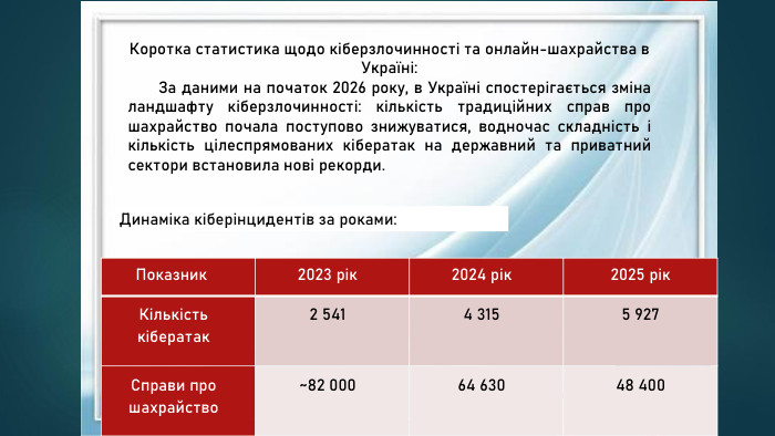 Коротка статистика щодо кіберзлочинності та онлайн-шахрайства в Україні: За даними на початок 2026 року, в Україні спостерігається зміна ландшафту кіберзлочинності: кількість традиційних справ про шахрайство почала поступово знижуватися, водночас складність і кількість цілеспрямованих кібератак на державний та приватний сектори встановила нові рекорди. {5 C22544 A-7 EE6-4342-B048-85 BDC9 FD1 C3 A}Показник 2023 рік2024 рік2025 рік. Кількість кібератак2 5414 3155 927 Справи про шахрайство~82 00064 63048 400 Динаміка кіберінцидентів за роками: