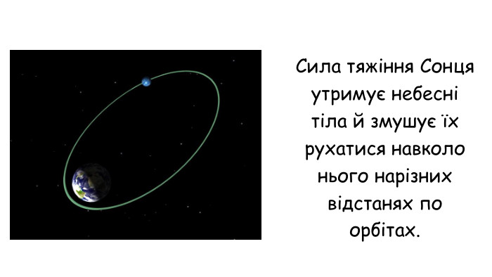 Сила тяжіння Сонця утримує небесні тіла й змушує їх рухатися навколо нього нарізних відстанях по орбітах.