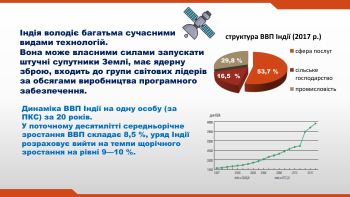 Індія володіє багатьма сучасними видами технологій. Вона може власними силами запускати штучні супутники Землі, має ядерну зброю, входить до групи світових лідерів за обсягами виробництва програмного забезпечення. Динаміка ВВП Індії на одну особу (за ПКС) за 20 років. У поточному десятилітті середньорічне зростання ВВП складає 8,5 %, уряд Індії розраховує вийти на темпи щорічного зростання на рівні 9—10 %.53,7 %29,8 %16,5 %