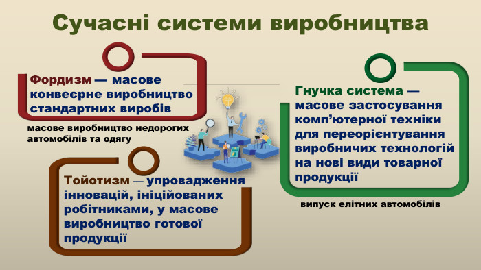 Гнучка система — масове застосування комп’ютерної техніки для переорієнтування виробничих технологій на нові види товарної продукціїТойотизм — упровадження інновацій, ініційованих робітниками, у масове виробництво готової продукціїФордизм — масове конвеєрне виробництво стандартних виробівмасове виробництво недорогих автомобілів та одягувипуск елітних автомобілів. Сучасні системи виробництва