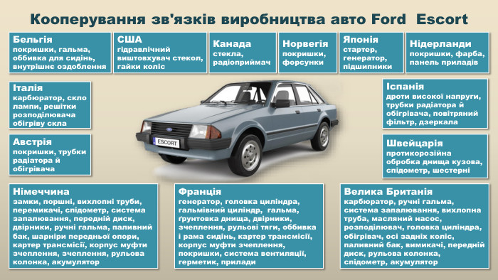 Кооперування зв'язків виробництва авто Ford Escort. Бельгіяпокришки, гальма, оббивка для сидінь, внутрішнє оздобленняІспаніядроти високої напруги, трубки радіатора й обігрівача, повітряний фільтр, дзеркала. Швейцаріяпротикорозійна обробка днища кузова, спідометр, шестерніЯпоніястартер, генератор, підшипники. Канада стекла, радіоприймач. Нідерланди покришки, фарба, панель приладів. СШАгідравлічний виштовхувач стекол, гайки коліс Норвегія покришки, форсунки. Австрія покришки, трубки радіатора й обігрівача. Німеччина замки, поршні, вихлопні труби, перемикачі, спідометр, система запалювання, передній диск, двірники, ручні гальма, паливний бак, шарніри передньої опори, картер трансмісії, корпус муфти зчеплення, зчеплення, рульова колонка, акумулятор. Франція генератор, головка циліндра, гальмівний циліндр, гальма, ґрунтовка днища, двірники, зчеплення, рульові тяги, оббивка і рама сидінь, картер трансмісії, корпус муфти зчеплення, покришки, система вентиляції, герметик, прилади. Велика Британія карбюратор, ручні гальма, система запалювання, вихлопна труба, масляний насос, розподілювач, головка циліндра, обігрівач, осі задніх коліс, паливний бак, вимикачі, передній диск, рульова колонка, спідометр, акумуляторІталія карбюратор, скло лампи, решітки розподілювача обігріву скла