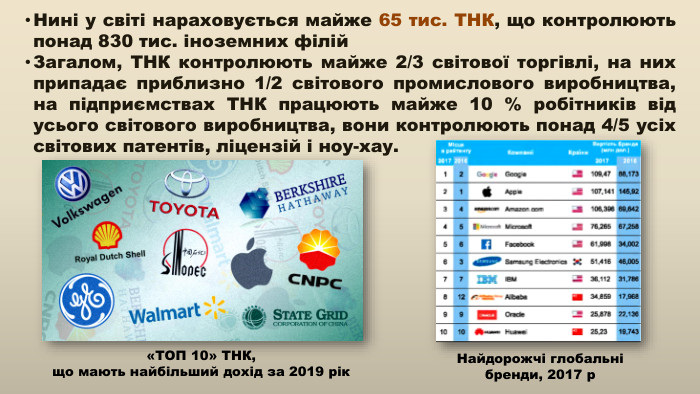 Нині у світі нараховується майже 65 тис. ТНК, що контролюють понад 830 тис. іноземних філій. Загалом, ТНК контролюють майже 2/3 світової торгівлі, на них припадає приблизно 1/2 світового промислового виробництва, на підприємствах ТНК працюють майже 10 % робітників від усього світового виробництва, вони контролюють понад 4/5 усіх світових патентів, ліцензій і ноу-хау.«ТОП 10» ТНК, що мають найбільший дохід за 2019 рік. Найдорожчі глобальні бренди, 2017 р