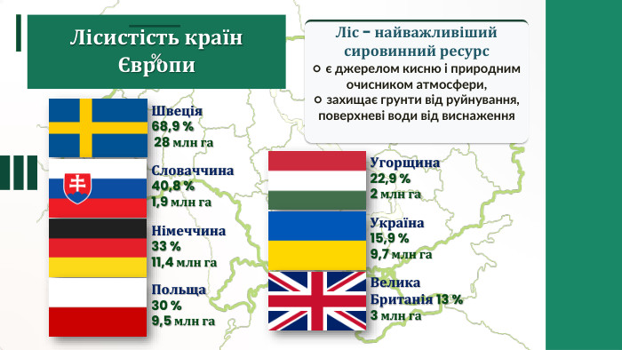 Лісистість країн Європи%Швеція 68,9 % 28 млн га. Словаччина 40,8 %1,9 млн га. Німеччина 33 %11,4 млн га. Польща 30 %9,5 млн га. Угорщина 22,9 %2 млн га. Україна 15,9 %9,7 млн га. Велика Британія 13 %3 млн га. Ліс - найважливіший сировинний ресурс ○ є джерелом кисню і природним очисником атмосфери, ○ захищає грунти від руйнування, поверхневі води від виснаження