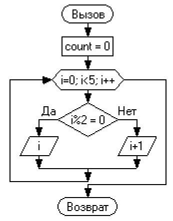 блок схема алгоритма программы ( построение и составление )