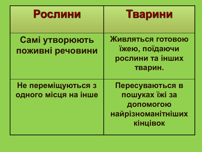 Рослини Тварини Самі утворюють поживні речовини Живляться готовою їжею, поїдаючи рослини та інших тварин. Не переміщуються з одного місця на інше Пересуваються в пошуках їжі за допомогою найрізноманітніших кінцівок  