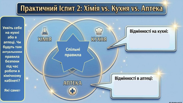 Уявіть себе на кухні або в аптеці. Чи будуть там актуальними правила безпеки під час роботи в хімічному кабінеті? Які саме?Спільні правила