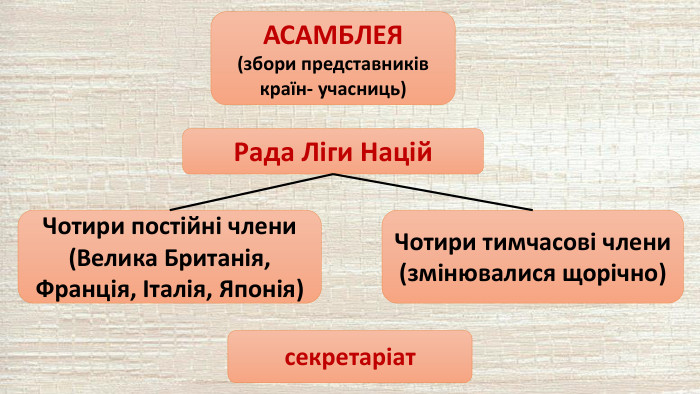 АСАМБЛЕЯ(збори представників країн- учасниць)Рада Ліги Націй. Чотири постійні члени (Велика Британія, Франція, Італія, Японія)Чотири тимчасові члени (змінювалися щорічно)секретаріат