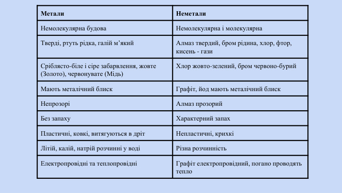  {39 B4587 D-3 AF3-460 D-9 E34-98459 EFE6502}Метали. Неметали. Немолекулярна будова. Немолекулярна і молекулярна. Тверді, ртуть рідка, галій м’який. Алмаз твердий, бром рідина, хлор, фтор, кисень - гази. Сріблясто-біле і сіре забарвлення, жовте (Золото), червонувате (Мідь)Хлор жовто-зелений, бром червоно-бурий. Мають металічний блиск. Графіт, йод мають металічний блиск. НепрозоріАлмаз прозорий. Без запаху. Характерний запах. Пластичні, ковкі, витягуються в дріт. Непластичні, крихкіЛітій, калій, натрій розчинні у водіРізна розчинність. Електропровідні та теплопровідніГрафіт електропровідний, погано проводять тепло