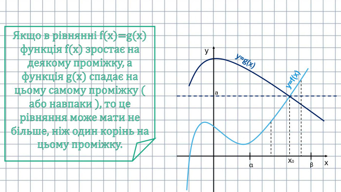 Якщо в рівнянні f(x)=g(x) функція f(x) зростає на деякому проміжку, а функція g(x) спадає на цьому самому проміжку ( або навпаки ), то це рівняння може мати не більше, ніж один корінь на цьому проміжку. хуy=f(x)αβх0y=g(x)a