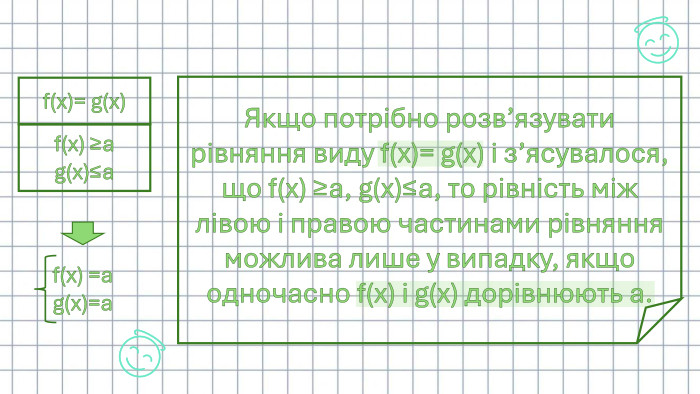 f(x) ≥ag(x)≤af(x)= g(x)Якщо потрібно розв’язувати рівняння виду f(x)= g(x) і з’ясувалося, що f(x) ≥a, g(x)≤a, то рівність між лівою і правою частинами рівняння можлива лише у випадку, якщо одночасно f(x) і g(x) дорівнюють а. f(x) =ag(x)=a