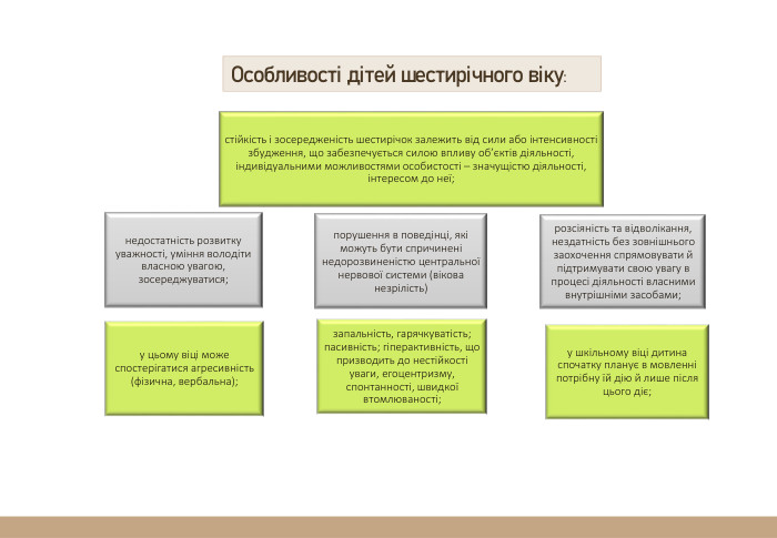 Особливості дітей шестирічного віку: