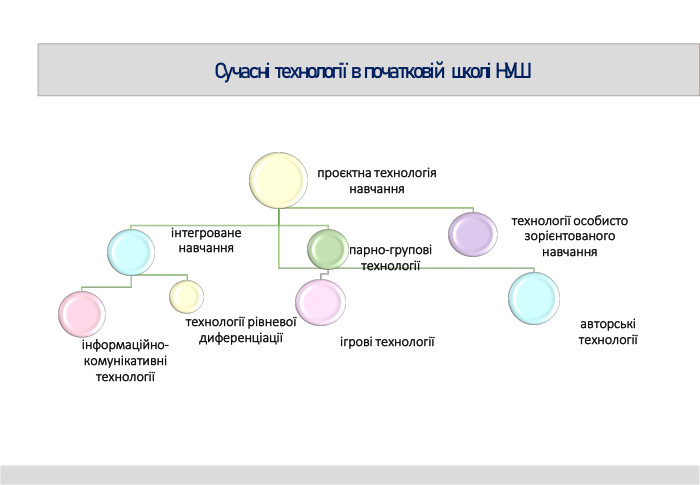 Сучасні технології в початковій школі НУШ