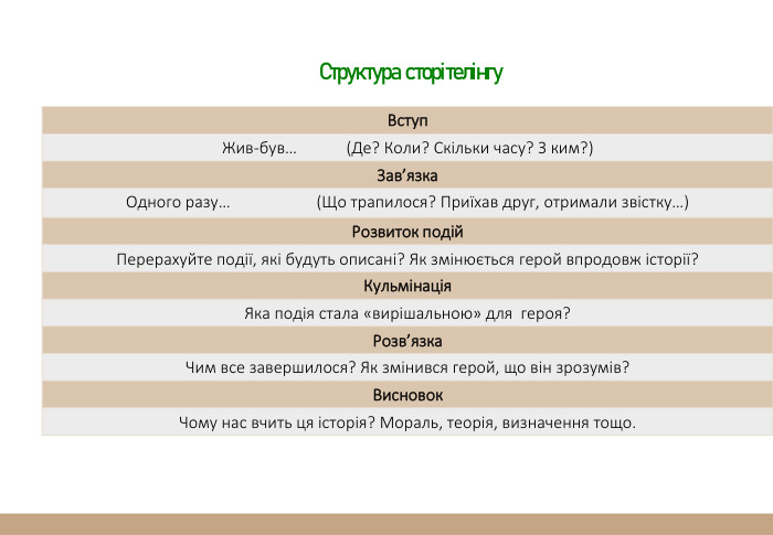 {69 CF1 AB2-1976-4502-BF36-3 FF5 EA218861}Вступ. Жив-був… (Де? Коли? Скільки часу? З ким?)Зав’язка Одного разу… (Що трапилося? Приїхав друг, отримали звістку…)Розвиток подій. Перерахуйте події, які будуть описані? Як змінюється герой впродовж історії?Кульмінація Яка подія стала «вирішальною» для героя?Розв’язка. Чим все завершилося? Як змінився герой, що він зрозумів?Висновок. Чому нас вчить ця історія? Мораль, теорія, визначення тощо. Структура сторітелінгу
