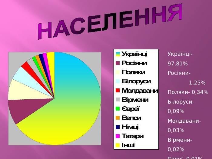 Українці-97,81%Росіяни- 1,25%Поляки- 0,34%Білоруси- 0,09%Молдавани- 0,03%Вірмени- 0,02%Євреї- 0,01%Вепси- 0,01%Німці- 0,01%Татари- 0,01%Iншi- 0,42%НАСЕЛЕННЯ