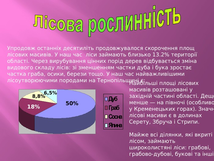 Лісова рослинність. Упродовж останніх десятиліть продовжувалося скорочення площ лісових масивів. У наш час ліси займають близько 13.2% території області. Через вирубування цінних порід дерев відбувається зміна видового складу лісів: зі зменшенням частки дуба і бука зростає частка граба, осики, берези тощо. У наш час найважливішими лісоутворюючими породами на Тернопільщині є:6,5%8,8%18%50%Найбільші площі лісових масивів розташовані у західній частині області. Дещо менше — на півночі (особливо у Кременецьких горах). Значні лісові масиви є в долинах Серету, Збруча і Стрипи. Майже всі ділянки, які вкриті лісом, займають широколистяні ліси: грабові, грабово-дубові, букові та інші.