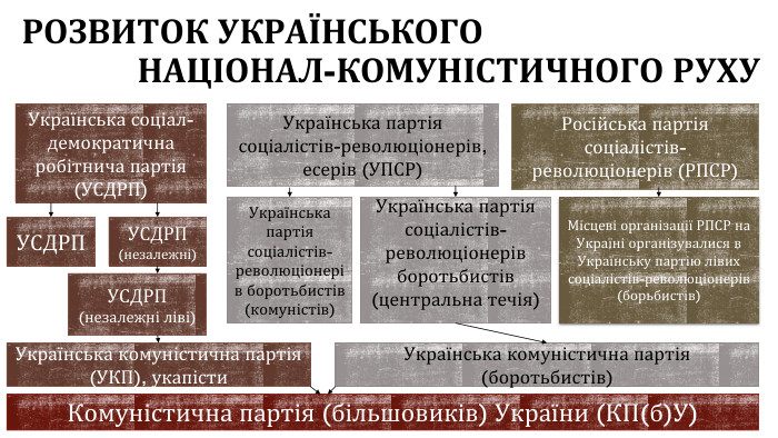 РОЗВИТОК УКРАЇНСЬКОГО НАЦІОНАЛ-КОМУНІСТИЧНОГО РУХУУкраїнська соціал-демократична робітнича партія (УСДРП)УСДРПУСДРП(незалежні)Українська комуністична партія (УКП), укапісти. Комуністична партія (більшовиків) України (КП(б)У)Українська партія соціалістів-революціонерів, есерів (УПСР)Українська партія соціалістів-революціонерів боротьбистів (комуністів)Українська партія соціалістів-революціонерів боротьбистів (центральна течія)Українська комуністична партія (боротьбистів)Російська партія соціалістів-революціонерів (РПСР)Місцеві організації РПСР на Україні організувалися в Українську партію лівих соціалістів-революціонерів (борьбистів)УСДРП(незалежні ліві)
