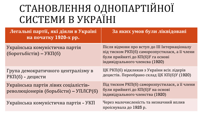 СТАНОВЛЕННЯ ОДНОПАРТІЙНОЇ СИСТЕМИ В УКРАЇНІ{A6 BBC885-27 C5-4 F33-BE3 A-0 FBF0 F8438 B7}Легальні партії, які діяли в Україні на початку 1920-х рр. За яких умов були ліквідованіУкраїнська комуністична партія (боротьбістів) – УКП(б)Після відмови про вступ до ІІІ Інтернаціоналу під тиском РКП(б) саморозпустилася, а її члени були прийняті до КП(б)У га основі індивідуального членсва (1920)Група демократичного централізму в РКП(б) - децисти. ЦК РКП(б) відкликав з України всіх лідерів децистів. Переобрано склад ЦК КП(б)У (1920)Українська партія лівих соціалістів-революціонерів (борьбісти) – УПЛСР(б)Під тиском РКП(б) саморозпустилася, а її члени були прийняті до КП(б)У на основі індивідуального членства (1920)Українська комуністична партія - УКПЧерез малочисленість та незначний вплив проіснувала до 1925 р.