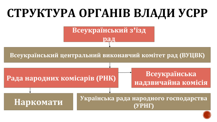 СТРУКТУРА ОРГАНІВ ВЛАДИ УСРРВсеукраїнський з’їзд рад. Всеукраїнський центральний виконавчий комітет рад (ВУЦВК)Рада народних комісарів (РНК)Всеукраїнська надзвичайна комісія. Наркомати. Українська рада народного господарства(УРНГ)