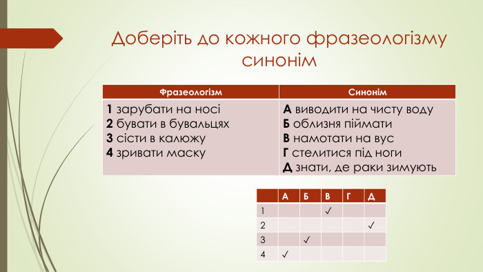 Доберіть до кожного фразеологізму синонім{5 C22544 A-7 EE6-4342-B048-85 BDC9 FD1 C3 A}Фразеологізм. Синонім1 зарубати на носі2 бувати в бувальцях3 сісти в калюжу4 зривати маску. А виводити на чисту воду. Б облизня піймати. В намотати на вус. Г стелитися під ноги. Д знати, де раки зимують{5 C22544 A-7 EE6-4342-B048-85 BDC9 FD1 C3 A}АБВГД1✓2✓3✓4✓