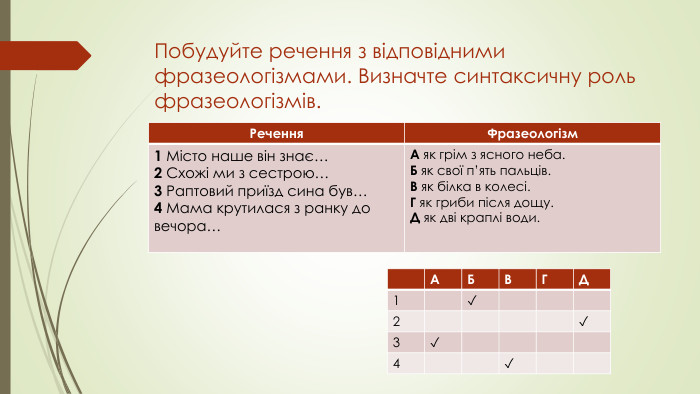 Побудуйте речення з відповідними фразеологізмами. Визначте синтаксичну роль фразеологізмів.{5 C22544 A-7 EE6-4342-B048-85 BDC9 FD1 C3 A}Речення. Фразеологізм1 Місто наше він знає…2 Схожі ми з сестрою…3 Раптовий приїзд сина був…4 Мама крутилася з ранку до вечора…А як грім з ясного неба. Б як свої п’ять пальців. В як білка в колесі. Г як гриби після дощу. Д як дві краплі води.{5 C22544 A-7 EE6-4342-B048-85 BDC9 FD1 C3 A}АБВГД1✓2✓3✓4✓